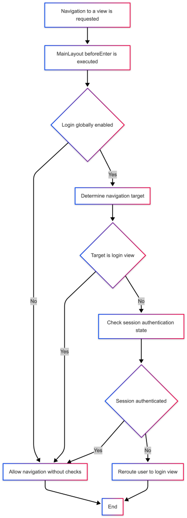 Flowchart illustrating the navigation and authentication process in an admin login system. It includes decision points for checking if login is enabled, the target view, and session authentication status.